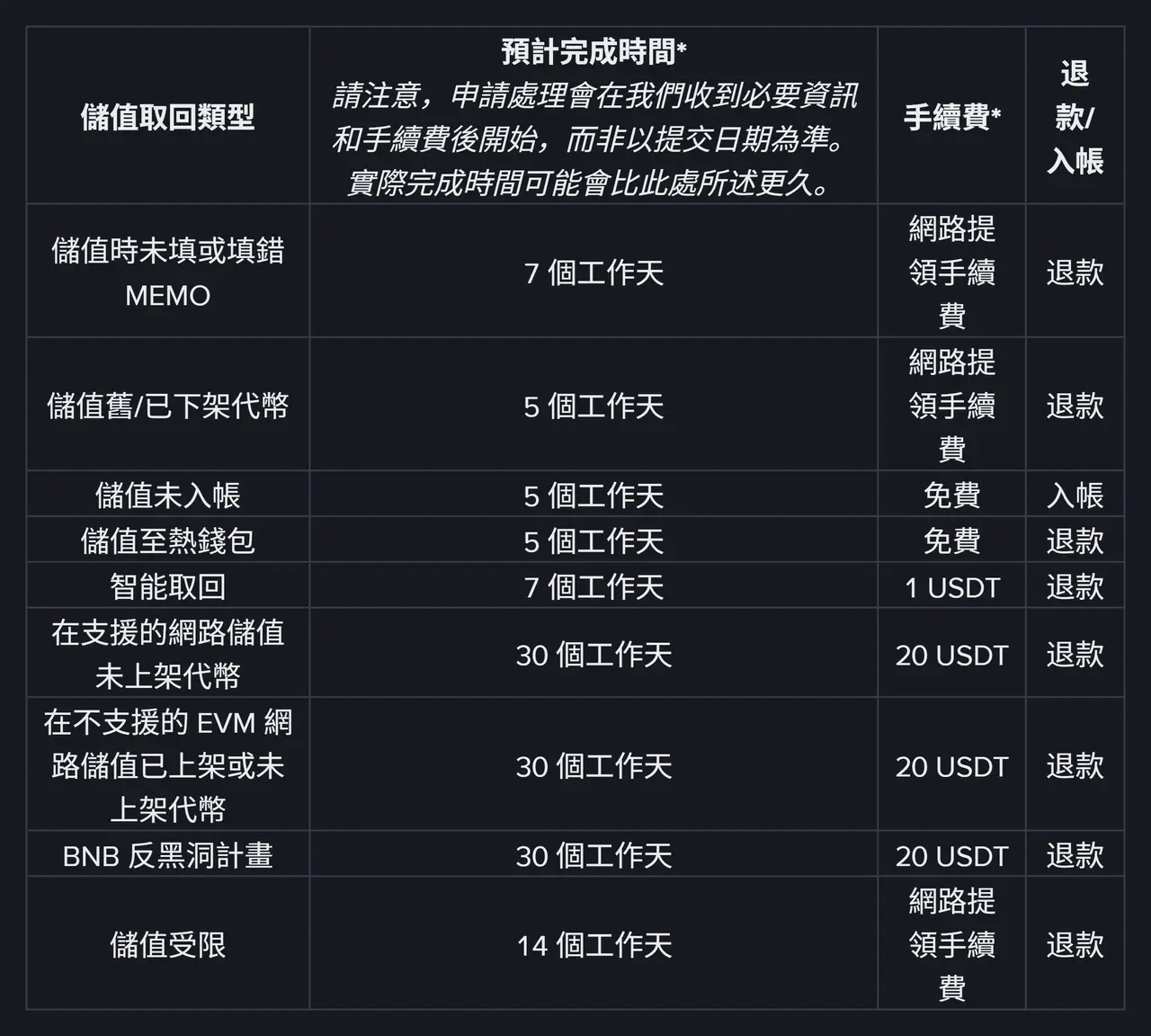 幣安說明頁的儲值取回對照表,逐列列出九種取回類型的預計完成工作天數、手續費與退款或入帳結果
