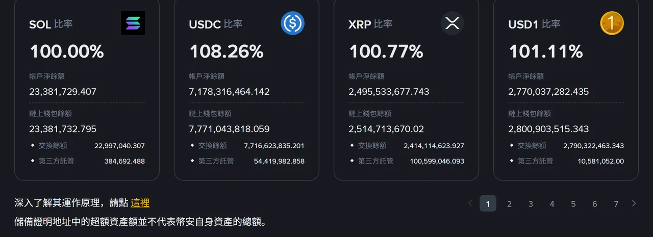 幣安儲備證明頁第 1 頁後半段的 SOL、USDC、XRP、USD1 比率卡片,下方附註「儲備證明地址中的超額資產額並不代表幣安自身資產的總額」