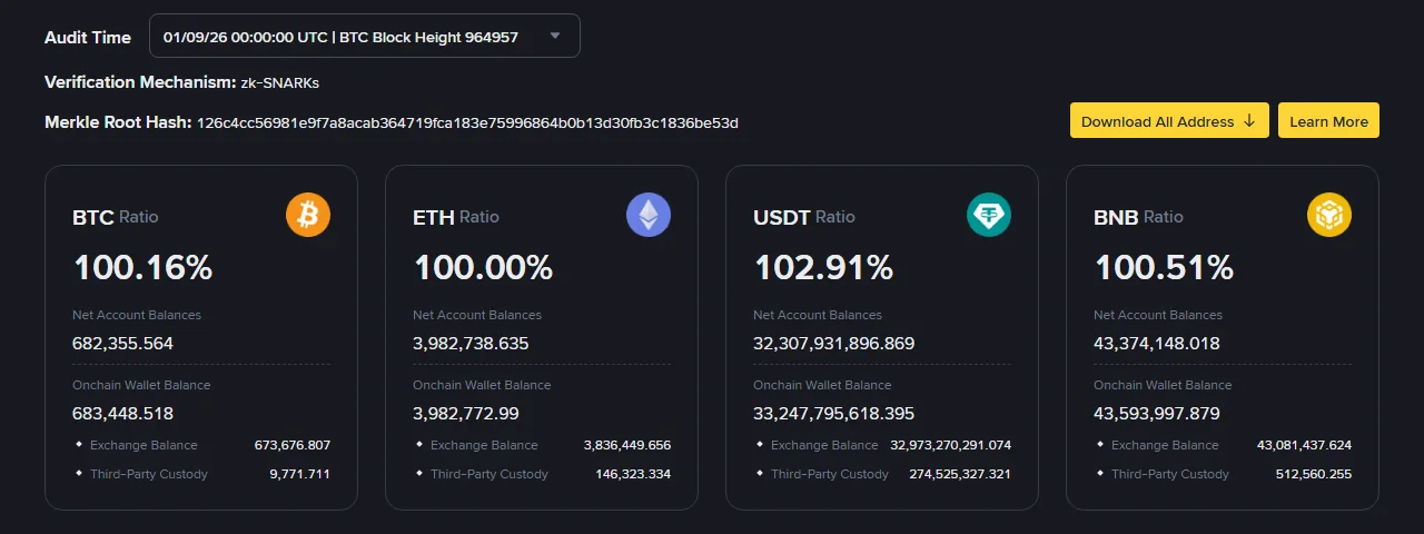 Binance Proof of Reserves 官方頁面 2026 年 9 月 1 日快照,顯示 Audit Time 為 01/09/26 00:00:00 UTC、BTC Block Height 964957、驗證機制 zk-SNARKs、Merkle Root Hash,以及 BTC 100.16%、ETH 100.00%、USDT 102.91%、BNB 100.51% 四張儲備率卡片