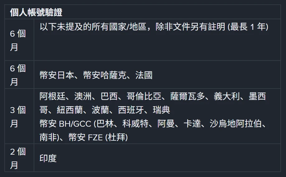 幣安官方地址證明有效期對照表，列出 6 個月、3 個月、2 個月三組國家與地區