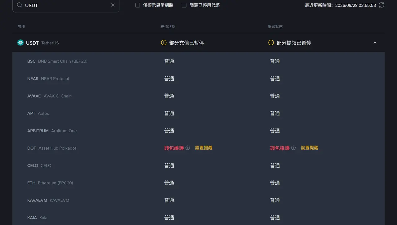 幣安充值和提領狀態頁展開 USDT 後的畫面,頁面標示最近更新時間 2026/09/28 03:55:53,多數網路顯示普通,Asset Hub Polkadot 一列顯示紅色的錢包維護