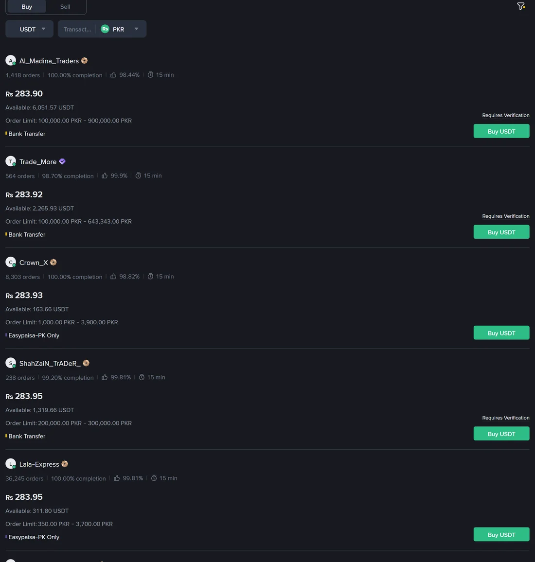 Binance P2P دے PKR صفحے دا screenshot: USDT خریدن والے پہلے پنج ads، جِناں دا بھاءُ 283.90 توں 283.95 روپے فی USDT اے تے اِک ad دی حد 350 روپے توں شروع ہوندی اے