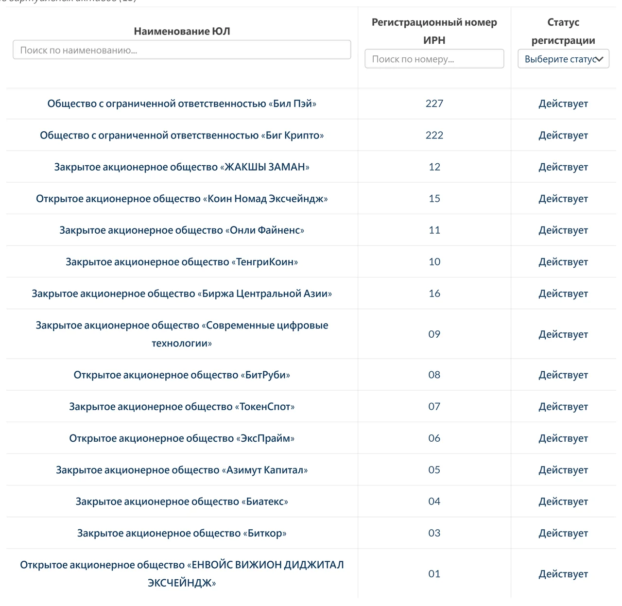 Финнадзордун «Операторы торгов виртуальных активов» реестри: 15 юридикалык жактын толук тизмеси, катар номерлери жана «Статус регистрации» мамычасы, бардыгында «Действует» деп жазылган