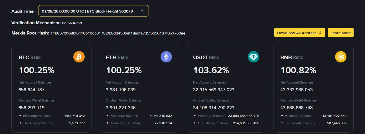 Binance Proof of Reserves 官方頁面切換到 2026 年 8 月快照,Audit Time 顯示 01/08/26 00:00:00 UTC 與 BTC Block Height 962079,四張卡片分別為 BTC 100.25%、ETH 100.25%、USDT 103.62%、BNB 100.82%