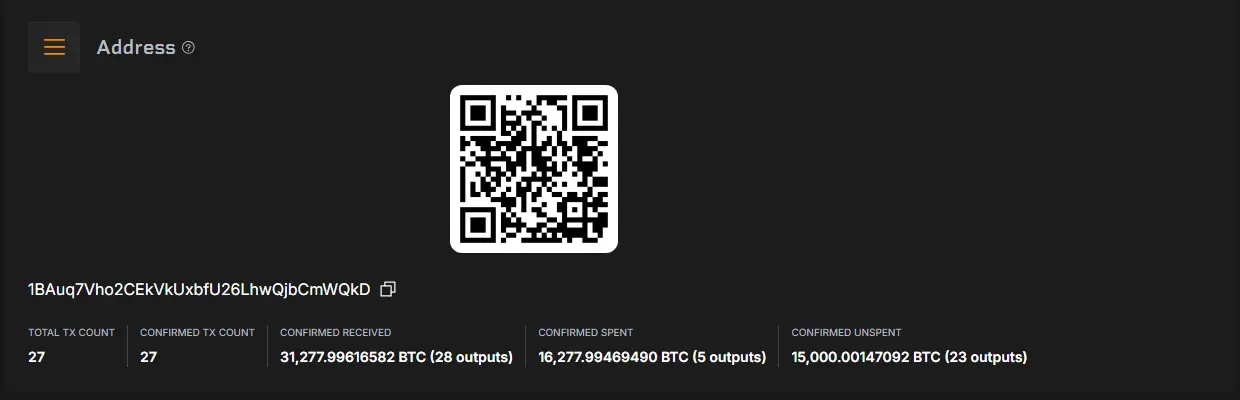 Blockstream 區塊瀏覽器上的地址 1BAuq7Vho2CEkVkUxbfU26LhwQjbCmWQkD 頁面，顯示總交易數 27、已確認接收 31,277.99616582 BTC、已確認花費 16,277.99469490 BTC、未花費餘額 15,000.00147092 BTC