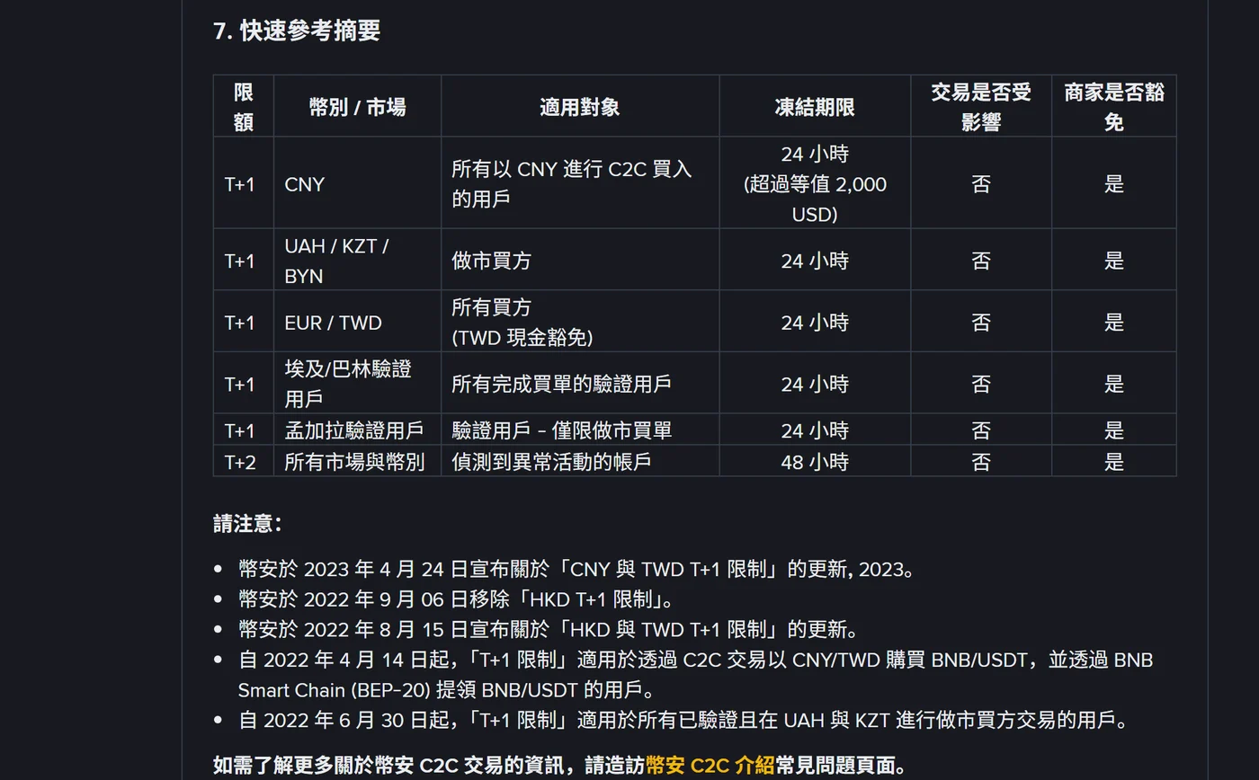 幣安繁體中文說明頁第七節「快速參考摘要」的表格,六列分別為 T+1 的 CNY、UAH/KZT/BYN、EUR/TWD、埃及與巴林驗證用戶、孟加拉驗證用戶,以及 T+2 的所有市場與幣別;EUR/TWD 該列適用對象寫「所有買方(TWD 現金豁免)」,凍結期限 24 小時,交易是否受影響為否,商家是否豁免為是