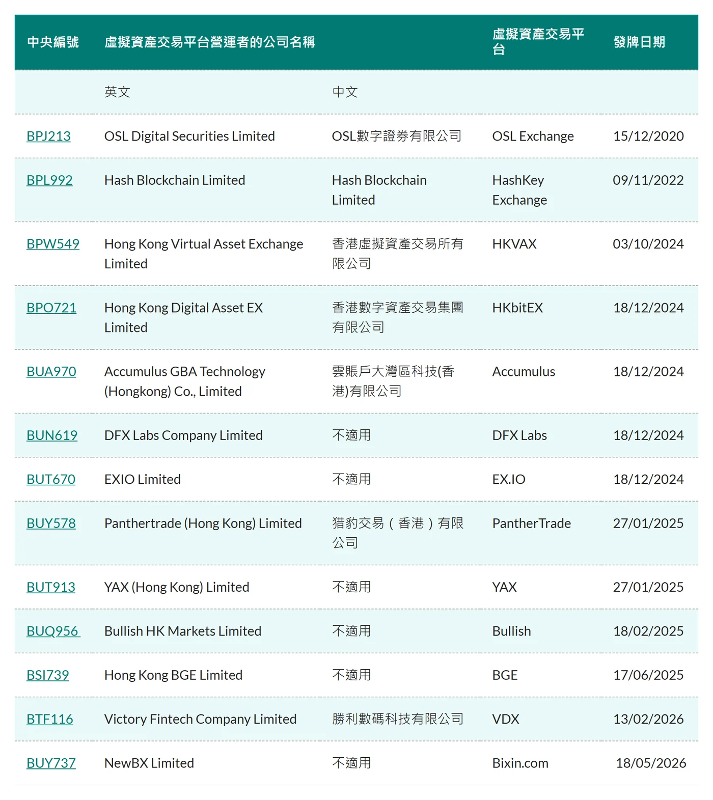 香港證監會「持牌虛擬資產交易平台名單」表格截圖，欄位為中央編號、公司名稱英文與中文、虛擬資產交易平台品牌名、發牌日期，共 13 家，由 OSL Exchange（15/12/2020）至 Bixin.com（18/05/2026）