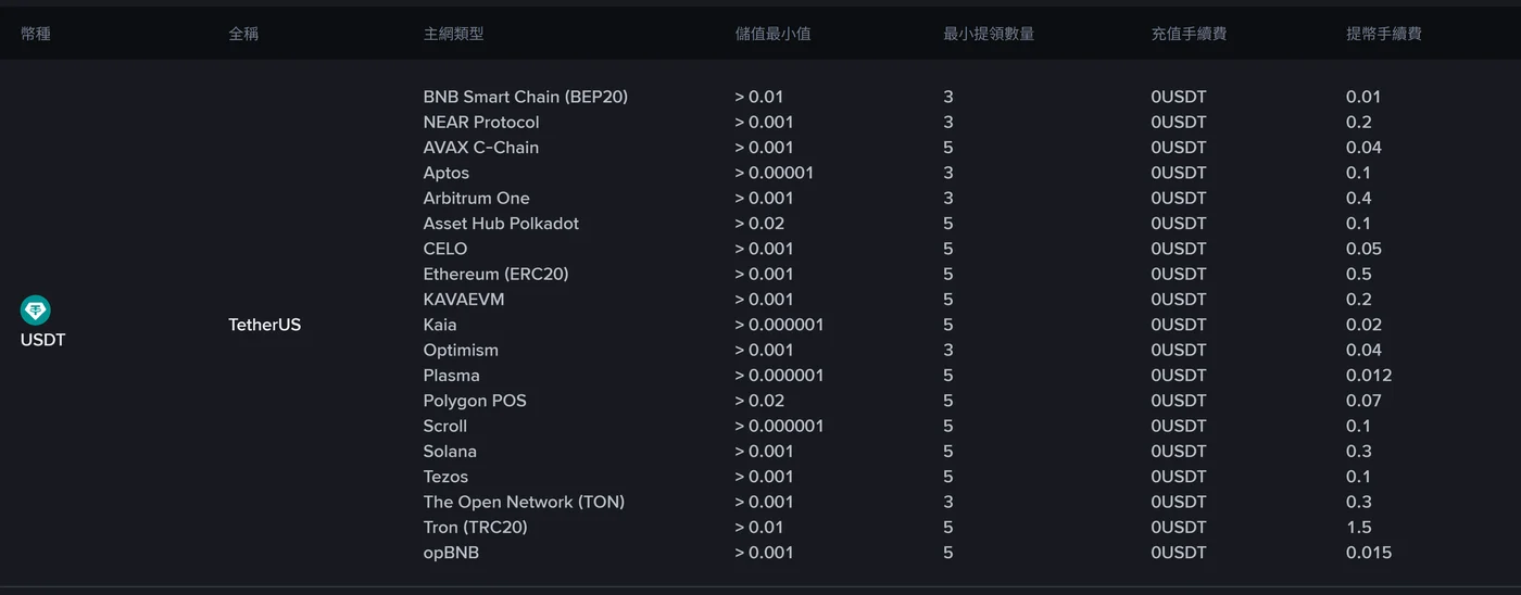 幣安繁體中文費率頁「儲值 / 提領」分頁搜尋 USDT 後的表格,欄位為幣種、全稱、主網類型、儲值最小值、最小提領數量、充值手續費、提幣手續費;列出 BNB Smart Chain (BEP20) 等 19 條主網,最小提領數量一欄只有 3 或 5,提幣手續費從 BNB Smart Chain 的 0.01 到 Tron (TRC20) 的 1.5 不等