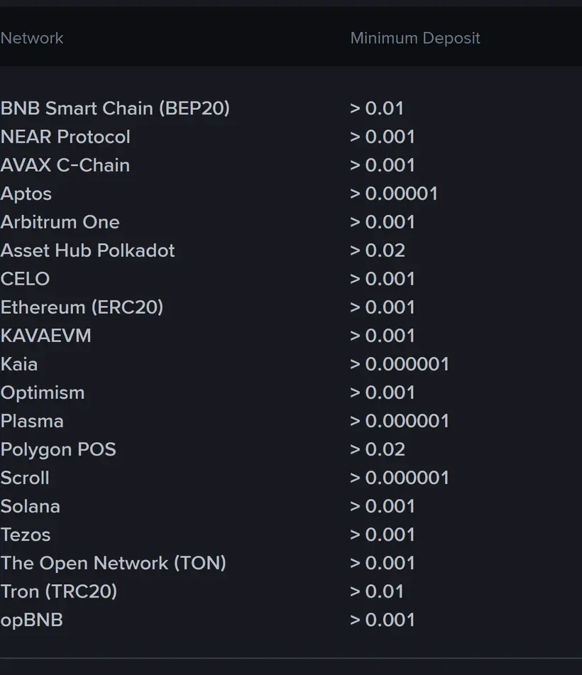 Binance دے fee صفحے اُتے USDT دیاں 19 نیٹورکاں تے ہر اک دی کم توں کم جمع رقم