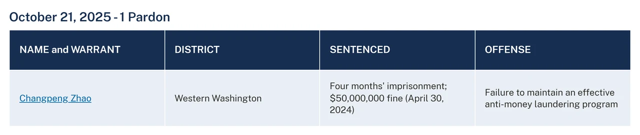 司法部赦免事務辦公室特赦名單截圖,2025 年 10 月 21 日一筆特赦,姓名 Changpeng Zhao,轄區西華盛頓州,原判四個月徒刑與 5,000 萬美元罰金,罪名未維持有效的反洗錢計畫