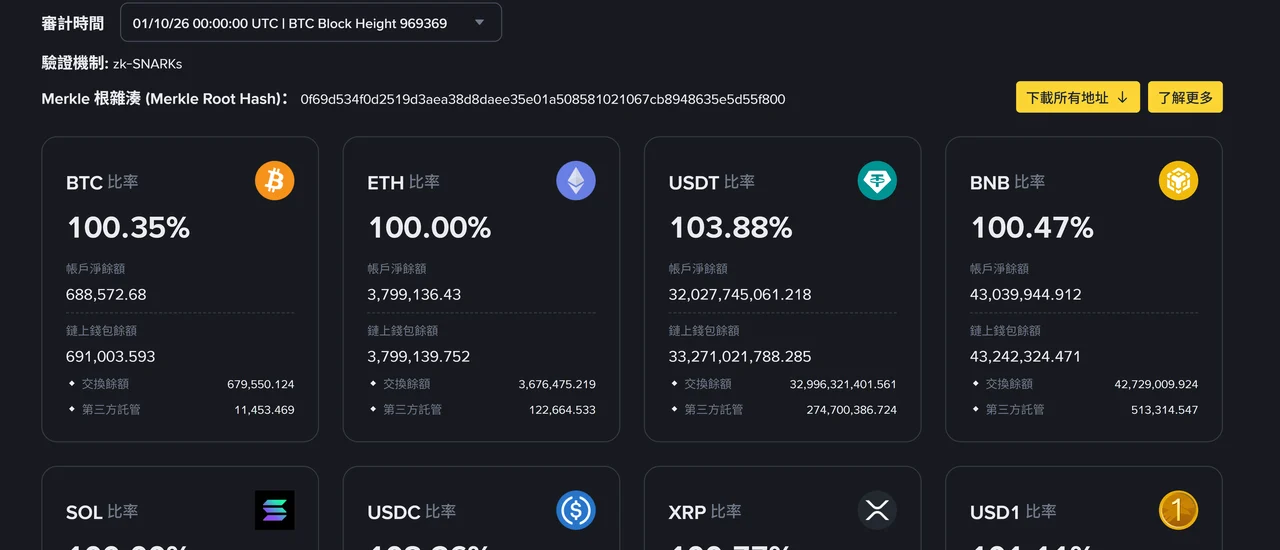 Binance 2026 年 10 月儲備金證明快照：USDC 超額部分一個月縮小 3.8 個百分點