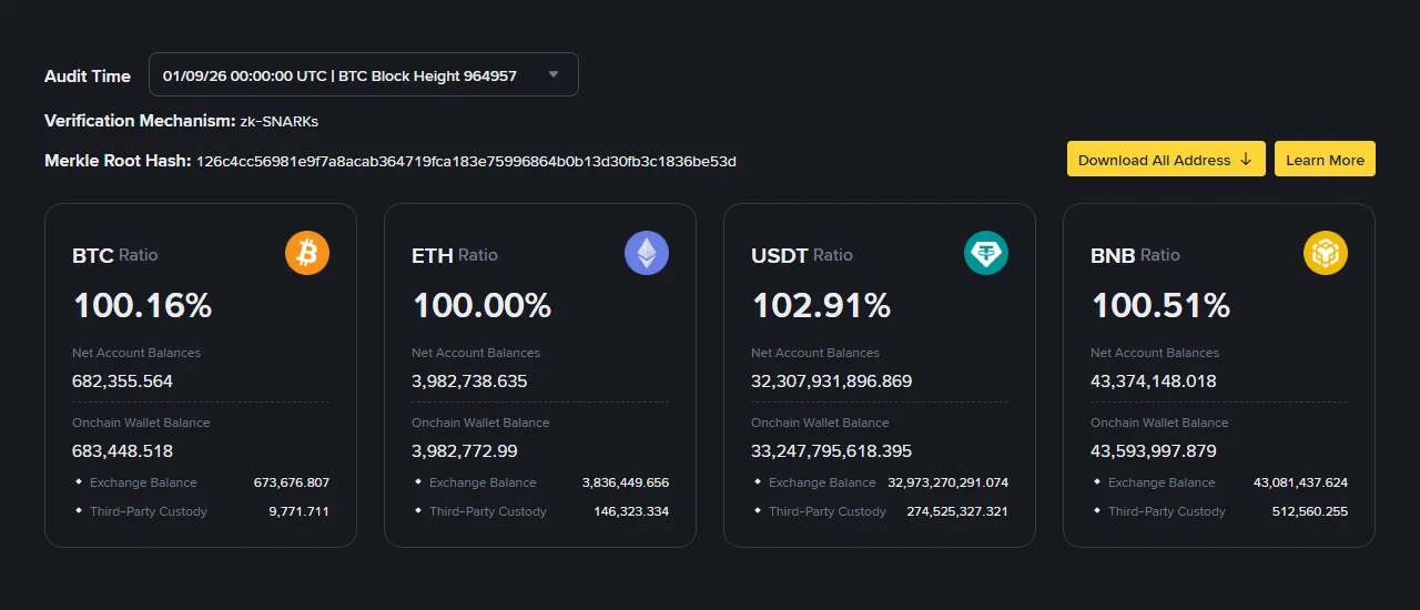 Binance 2026 年 9 月儲備金證明快照核驗：8 個幣種儲備率與區塊高度對照