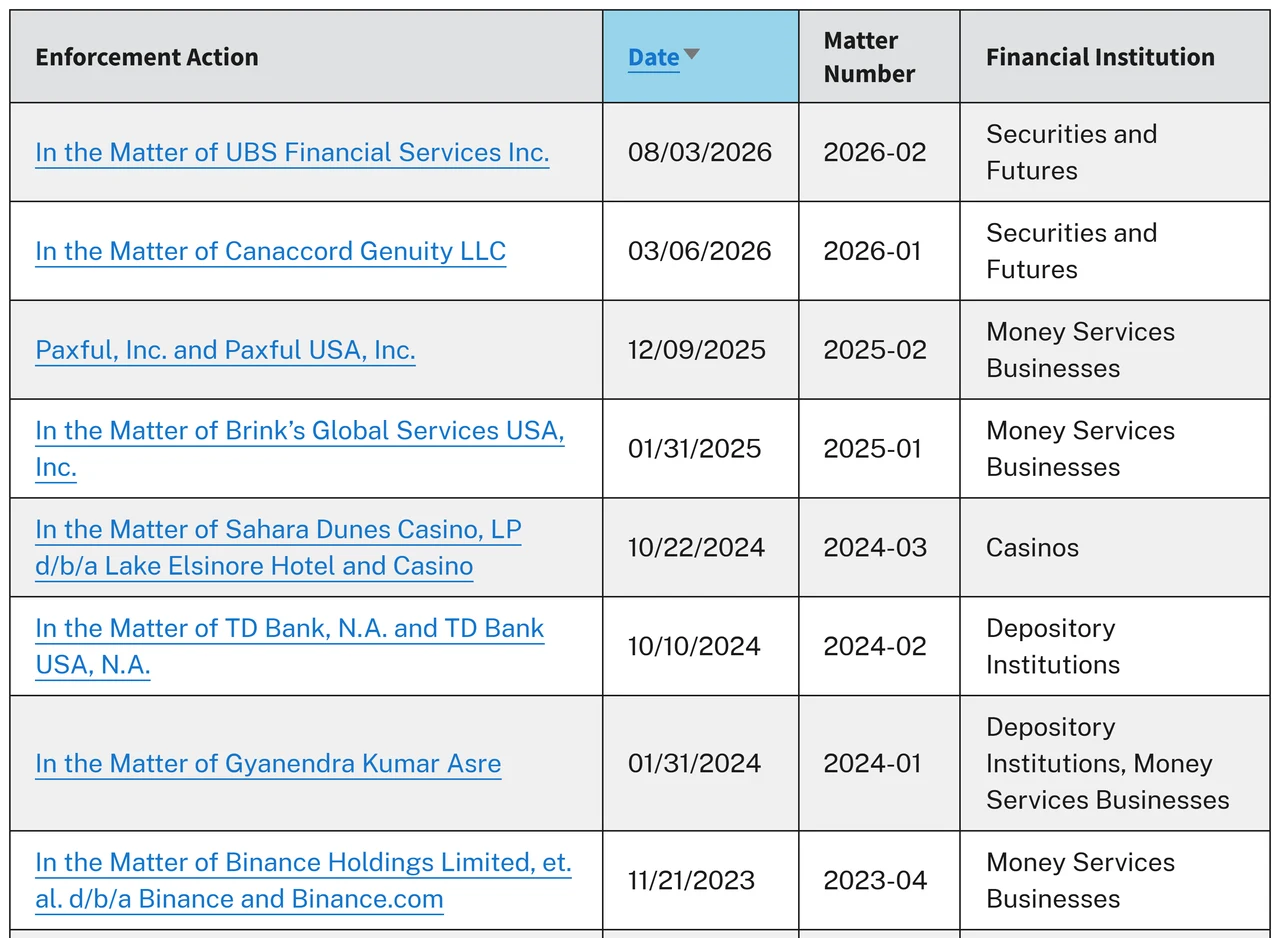 FinCEN 執法行動清單按日期倒序排列的表格,最下方一列為 In the Matter of Binance Holdings Limited,日期 11/21/2023、案號 2023-04,其上各列為其他機構的較新案件