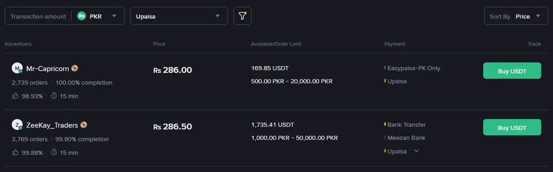 Binance P2P دے PKR صفحے اُتے Upaisa دا filter لگن مگروں پہلے دو ads، جِناں دا بھاءُ 286.00 تے 286.50 PKR فی USDT اے